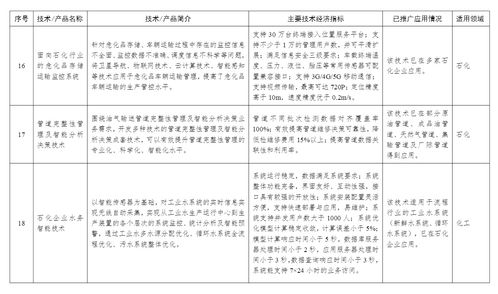 工信部印發(fā)首批石化化工行業(yè)鼓勵(lì)推廣技術(shù)目錄，引領(lǐng)產(chǎn)業(yè)邁向綠色與智能化新階段